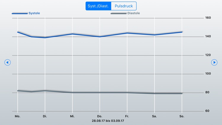 Blutdruck