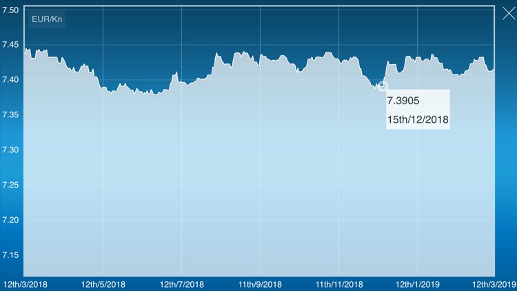 Euro to Kuna Premium