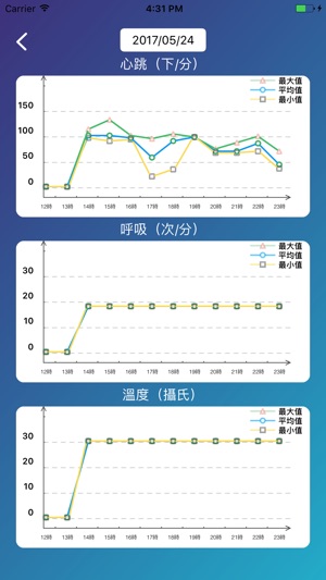 Corpo X 24小時居家照護智慧APP (升級版)(圖5)-速報App