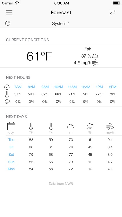 Smartirrigation Avocado screenshot-4