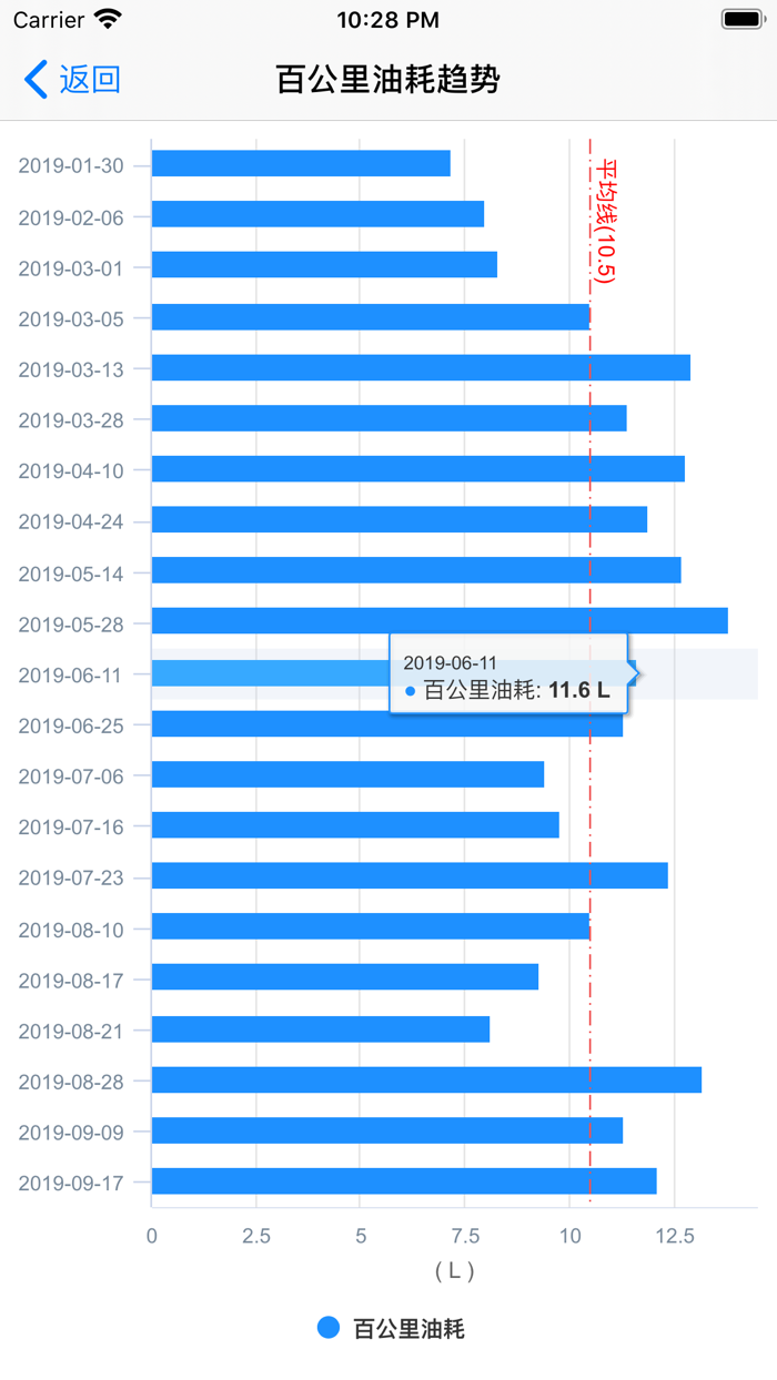 加油啦 - 加油记账,油耗管理