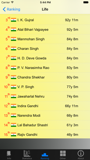 Indian Prime Ministers and Stats(圖5)-速報App