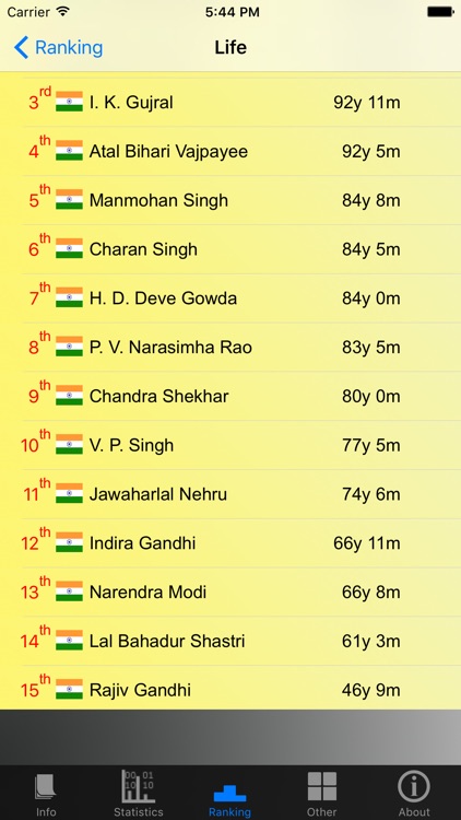 Indian Prime Ministers and Stats screenshot-4