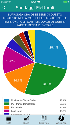 Sondaggi Elettorali(圖3)-速報App