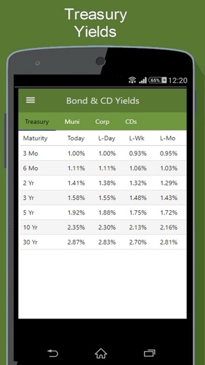 Bond Market - Yields & More(圖2)-速報App