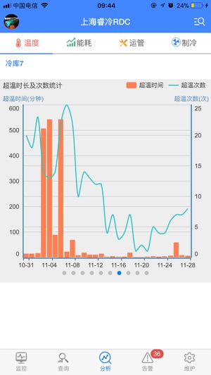 SmartCold(圖3)-速報App