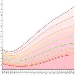 Peditools Fenton Growth Chart