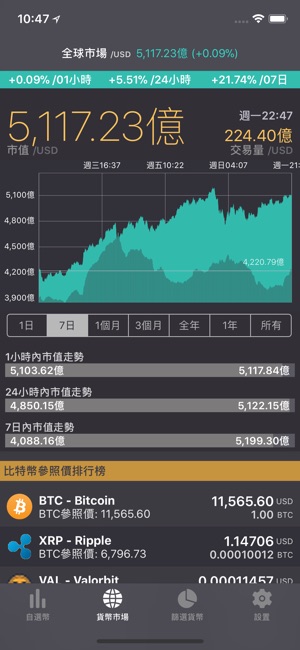 Coinn - 虛擬貨幣、數字貨幣比特幣投資神器(圖1)-速報App