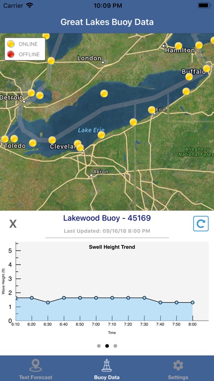 Lake Erie Boating Weather