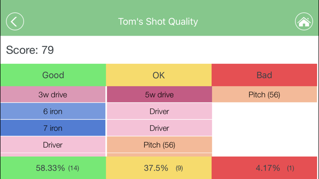 80BREAKR Golf Scorecard & GPS(圖5)-速報App