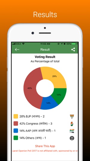 Gujarat Openion Poll 2017(圖4)-速報App