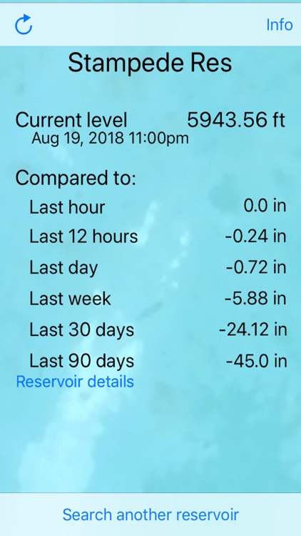 Reservoirs of California