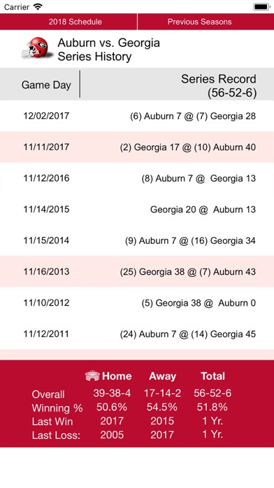 Georgia Football 1902-2018 screenshot 2