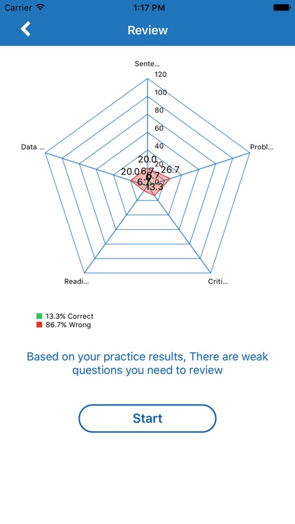 GMAT Practice Tests