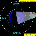 Moon Phases with Sea Tides