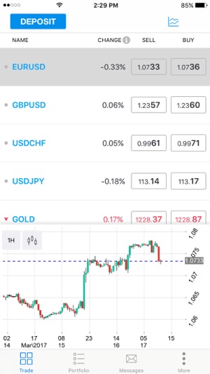 CFD Market by Sharp Trading