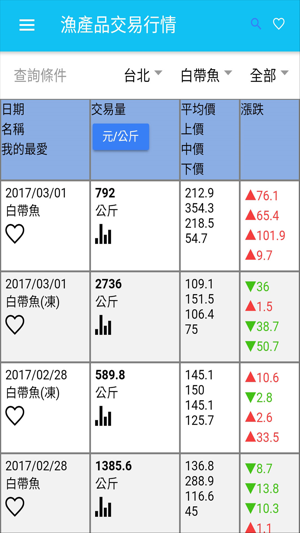 台灣漁產品交易行情(圖1)-速報App