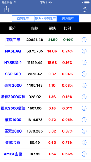 全球股市即時資訊