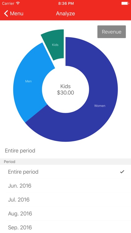 Frimemo: Flea Market Management, Budget