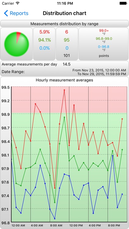 BTMon Pro - Body Temperature Monitor