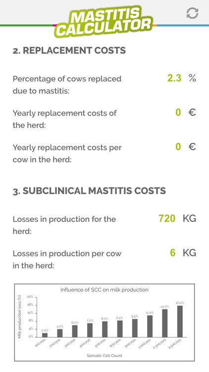 Mastitis Cost Calculator
