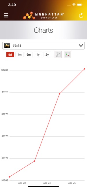 Precious Metal Prices