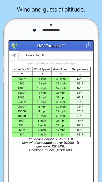 UAV Forecast