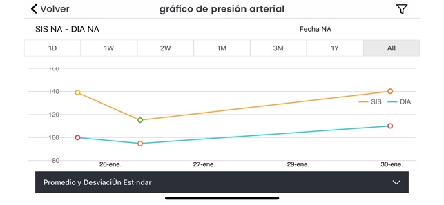 150 sobre 99 presión arterial mala