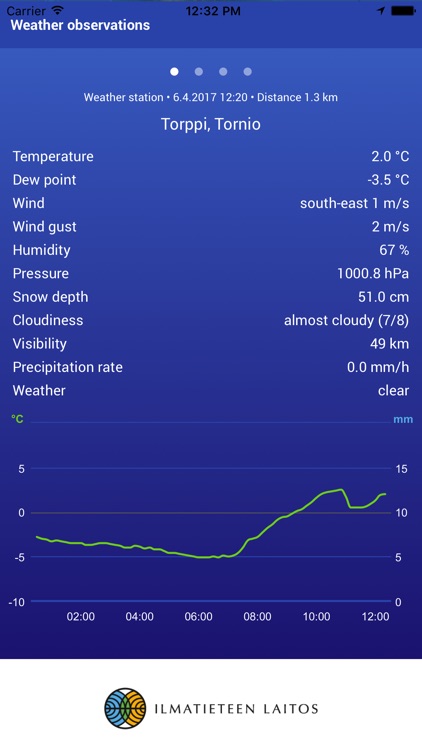 FMI Weather