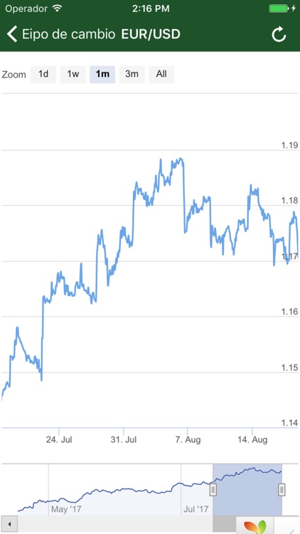 Forex Rates By Liteforex Europe Limited