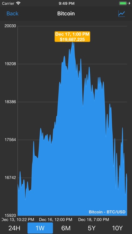 Live bitcoin price Bitcoin Price: