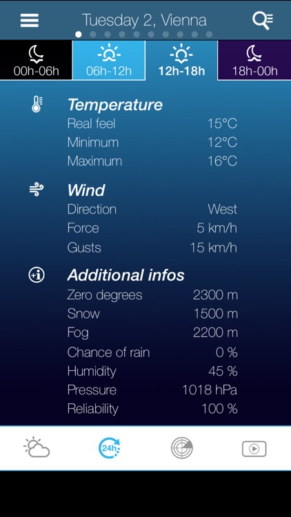 Weather for Austria