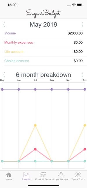 Sugar Budget