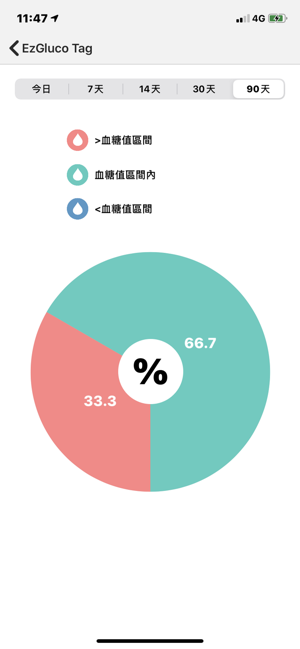 EzGluco Tag(圖4)-速報App