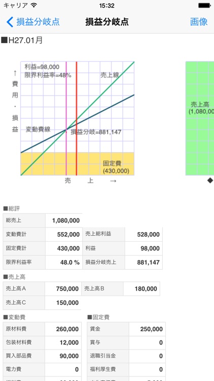 損益分岐点B