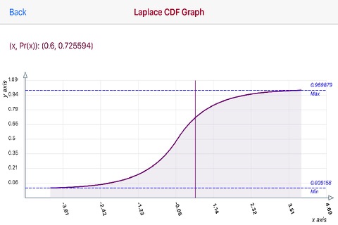 Laplace Distribution screenshot 2