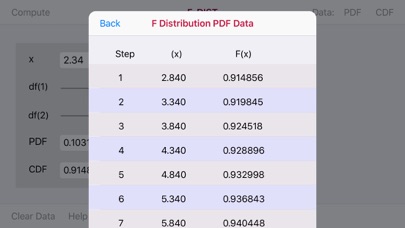 How to cancel & delete F-Distribution Function from iphone & ipad 2