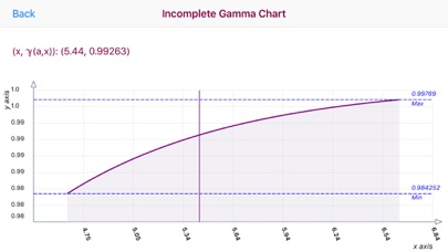 How to cancel & delete Incomplete Gamma Function from iphone & ipad 3