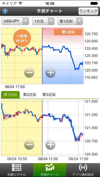 未来予測チャート By Jfx株式会社 Ios 日本 Searchman アプリマーケットデータ