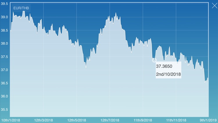 Euro to Baht Premium