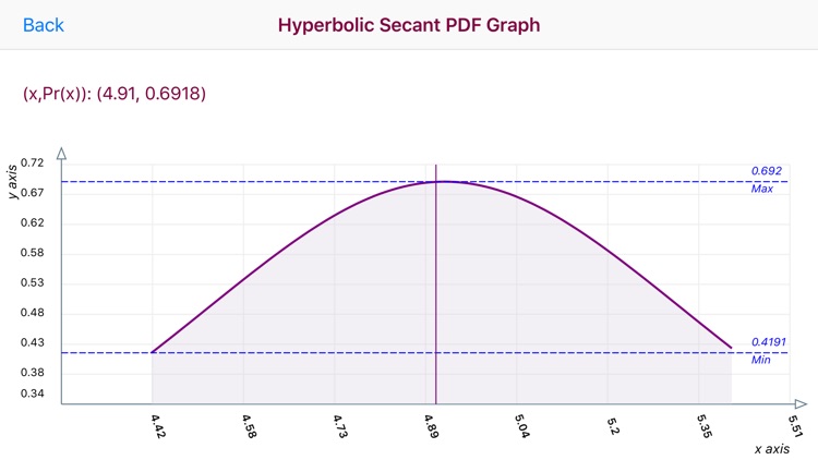 Hyperbolic Secant Distribution