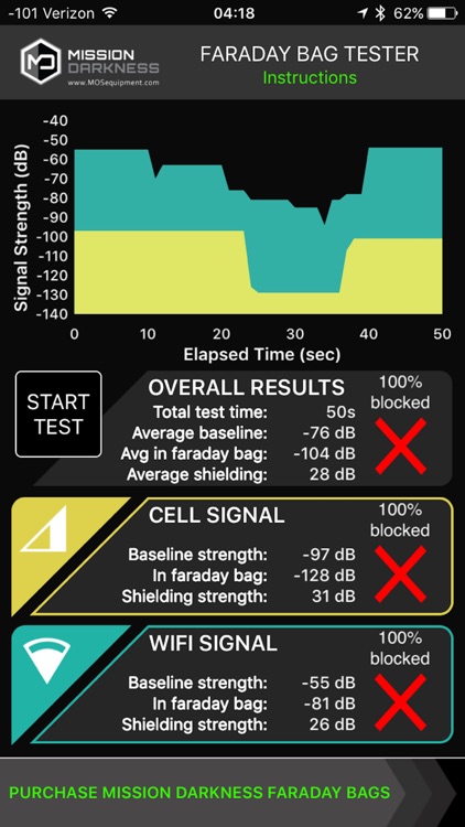 Faraday Test