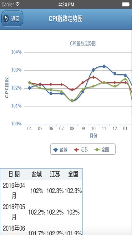 盐城物价通