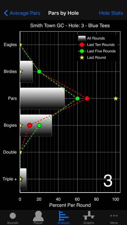 Golf X Stats