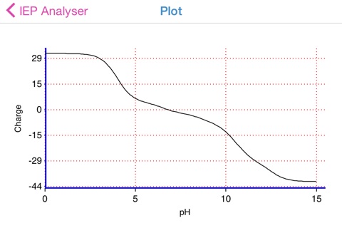 Isoelectric Point screenshot 2