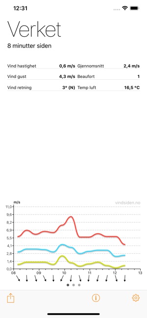 Vindsiden Wind Graph