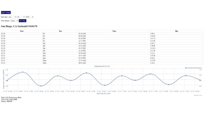 San Diego Tide Chart screenshot 2