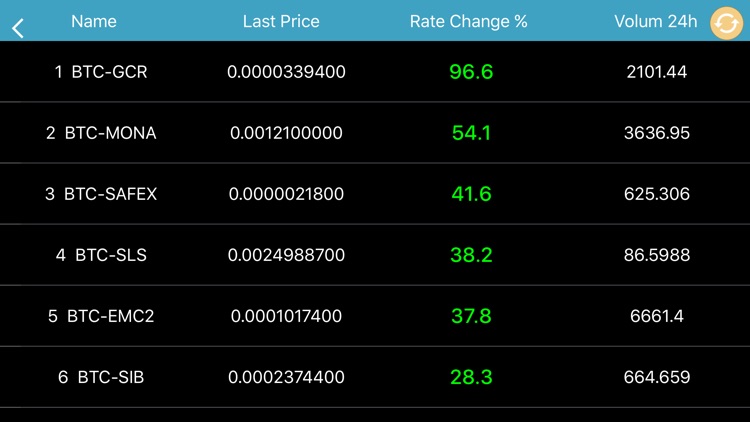 ZIG: Analysis Volume Bittrex