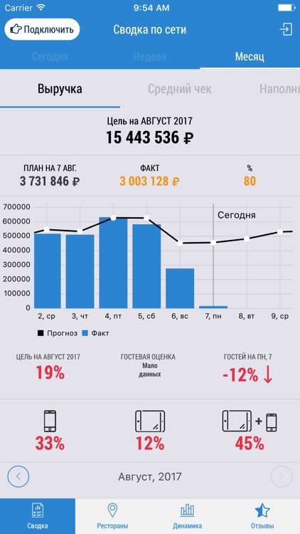 Статистика ресторана. Прогнозы