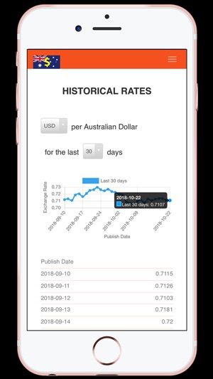 AUD Currency Exchange Rates(圖3)-速報App